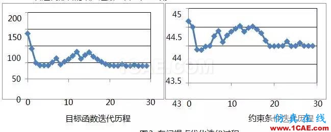 基于 OptiStruct 的車門焊點優(yōu)化設計ansys圖片4