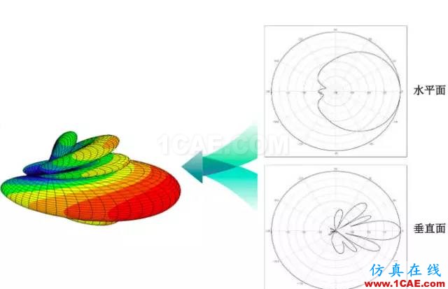 天線基礎知識普及（轉載）HFSS分析圖片21