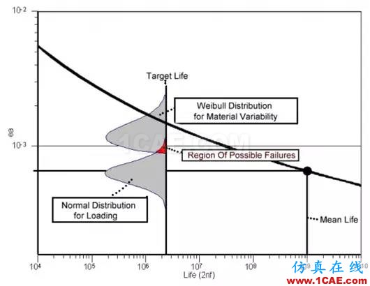 Fe-safe的無限壽命設(shè)計fe-Safe應(yīng)用技術(shù)圖片4