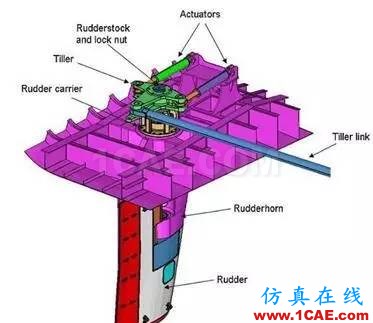 【案例分析】使用RADIOSS提高船舵對近距離爆炸事件沖擊載荷的抵御能力hypermesh技術圖片2