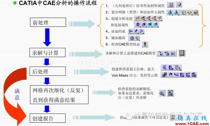 讓我們一起來看看CATIA這一款聞名世界的CAD，CAE，CAM集成軟件的CAE部分吧！Catia分析圖片8
