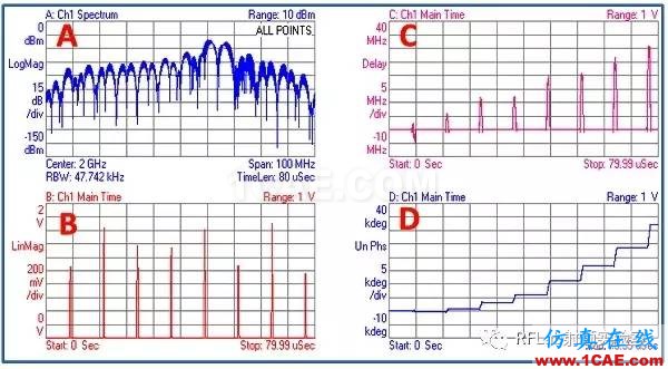 頻率步進(jìn)雷達(dá)系統(tǒng)的仿真與測試ansysem應(yīng)用技術(shù)圖片3