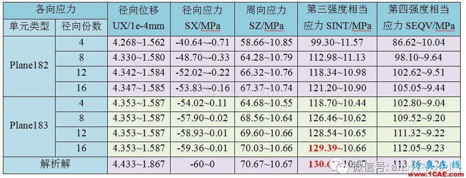 厚壁圓筒應(yīng)力分析:軸對稱模型ANSYS分析ansys結(jié)構(gòu)分析圖片2