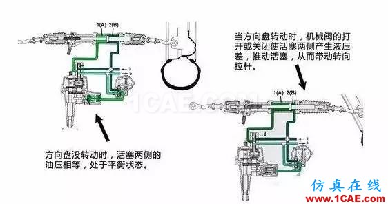 方向盤(pán)的工作原理。。漲知識(shí)！【轉(zhuǎn)發(fā)】機(jī)械設(shè)計(jì)培訓(xùn)圖片7