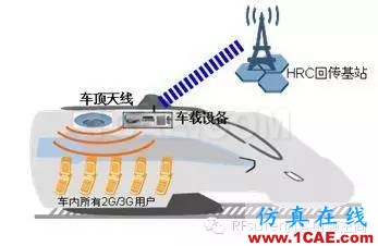 為什么高鐵上手機信號很差？HFSS結(jié)果圖片9