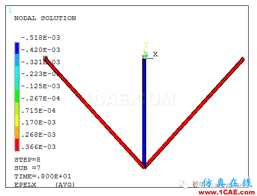 彈塑性專(zhuān)題-三桿對(duì)稱(chēng)桁架理想彈塑性ANSYS分析ansys培訓(xùn)的效果圖片8