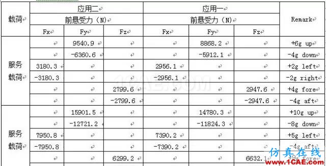 【案例分析】發(fā)動(dòng)機(jī)前懸置有限元分析ansys培訓(xùn)的效果圖片8