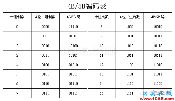 【基礎(chǔ)】高速總線設(shè)計的編碼類型總結(jié)【轉(zhuǎn)發(fā)】ansysem學(xué)習(xí)資料圖片10