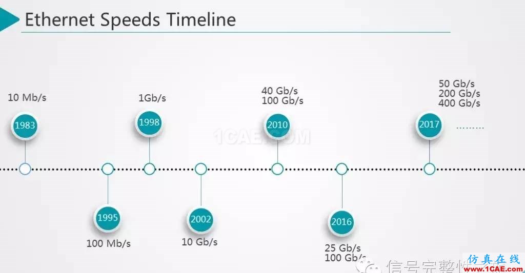 T44 25Gbps Etherenet 信號仿真和設計HFSS結果圖片3