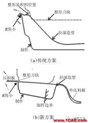 【干貨】應(yīng)對(duì)汽車(chē)翼子板拉深起皺開(kāi)裂的技術(shù)總結(jié)【轉(zhuǎn)發(fā)】autoform圖片5