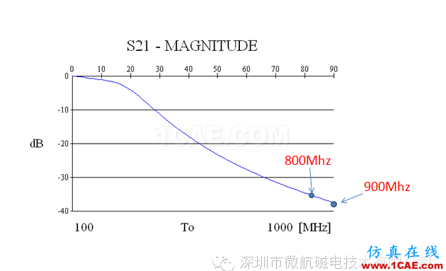 金屬機身智能手機FM收音頻段天線 設(shè)計方案（設(shè)計，安裝，仿真）HFSS培訓的效果圖片7