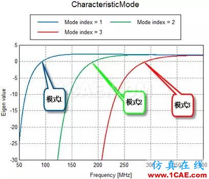 基于特征模理論的系統(tǒng)天線設(shè)計(jì)方法HFSS培訓(xùn)的效果圖片12