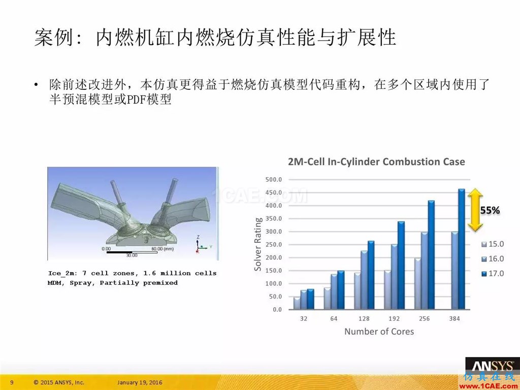 一張圖看懂ANSYS17.0 流體 新功能與改進(jìn)fluent分析圖片13