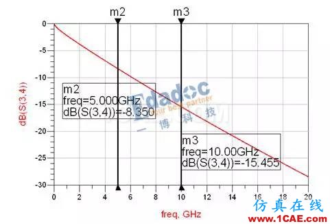 S參數(shù)在SI仿真中的應(yīng)用_基礎(chǔ)篇HFSS培訓(xùn)的效果圖片2