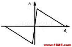 【技術(shù)帖】復(fù)合材料汽車前保險(xiǎn)杠低速碰撞仿真分析hyperworks仿真分析圖片8