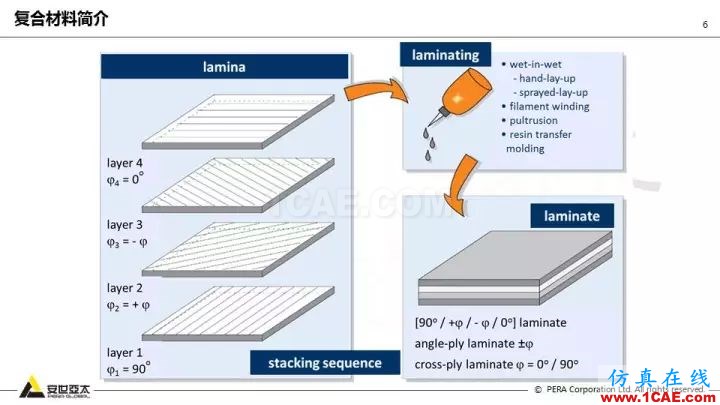 技術(shù)分享 | 58張PPT，帶您了解ANSYS復(fù)合材料解決方案【轉(zhuǎn)發(fā)】ansys結(jié)構(gòu)分析圖片6