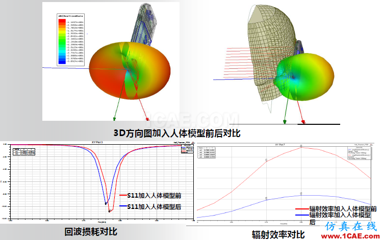 ANSYS電磁產(chǎn)品在移動(dòng)通信設(shè)備設(shè)計(jì)仿真方面的應(yīng)用（續(xù)）HFSS分析圖片6