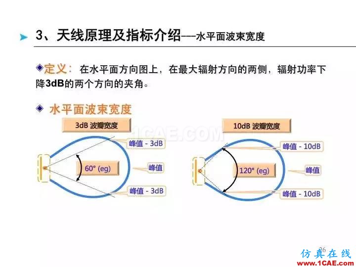 【深度好文】天線原理PPTHFSS圖片26