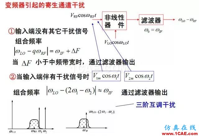 射頻電路:發(fā)送、接收機(jī)結(jié)構(gòu)解析HFSS分析案例圖片11