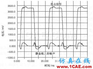 電磁仿真之串?dāng)_的基礎(chǔ)知識HFSS培訓(xùn)的效果圖片3