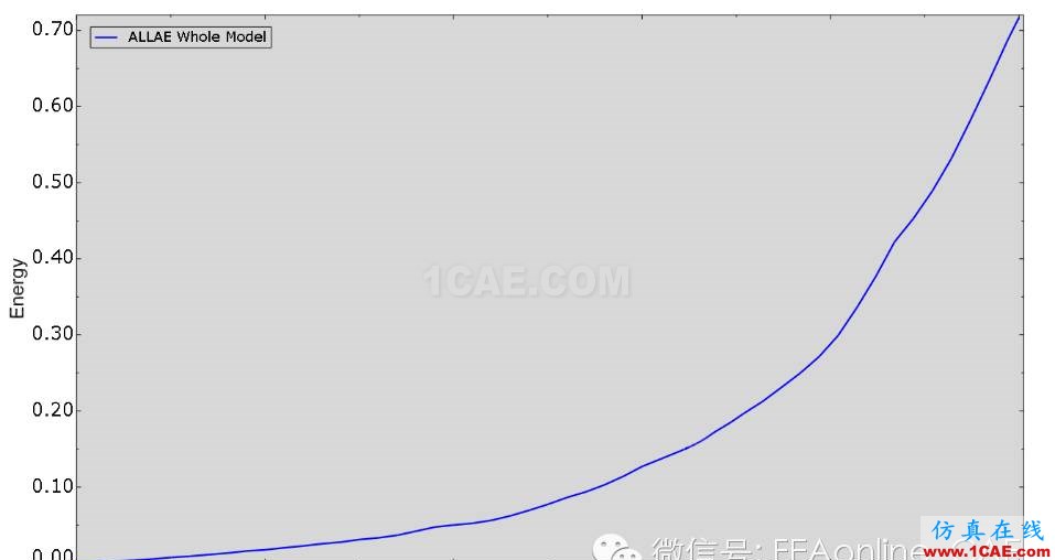 Abaqus橡膠大變形分析實(shí)例abaqus靜態(tài)分析圖片8