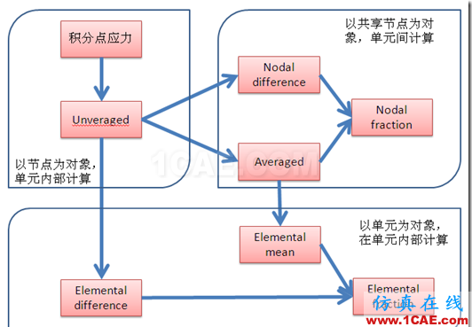 image WORKBENCH后處理中各種應(yīng)力結(jié)果的詳細(xì)說明ansys培訓(xùn)課程圖片2