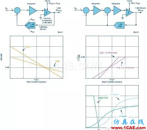 Σ-Δ型ADC拓?fù)浣Y(jié)構(gòu)及基本原理HFSS分析案例圖片8