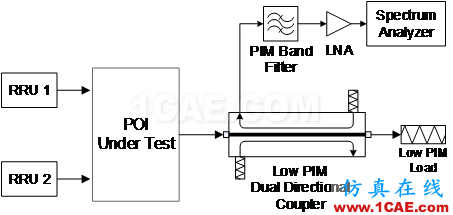 POI系統(tǒng)無源互調(diào)的現(xiàn)場測試ansysem應(yīng)用技術(shù)圖片2