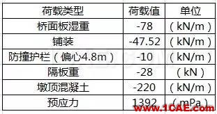 知識(shí)庫(kù) 丨 鋼-混凝土組合橋梁分析實(shí)例Midas Civil分析圖片18