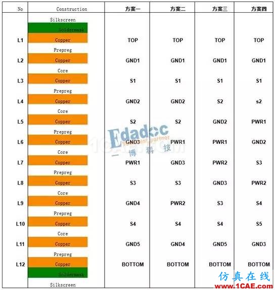 pcb 4層板到12層板層疊設(shè)計案例HFSS圖片6