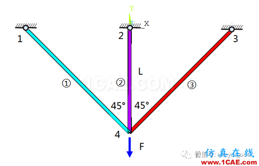 彈塑性專(zhuān)題-三桿對(duì)稱(chēng)桁架理想彈塑性ANSYS分析ansys仿真分析圖片2
