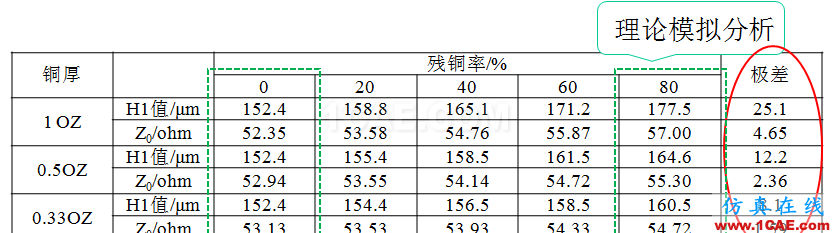 【上篇】高速PCB阻抗一致性研究HFSS分析圖片11