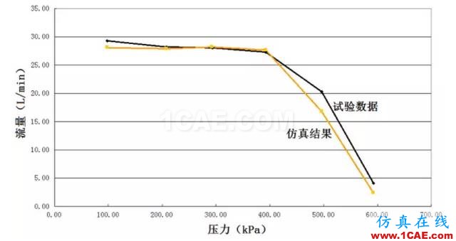 【技術(shù)貼】機油泵的選型與驗證Pumplinx流體分析圖片10