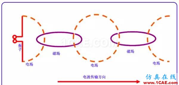 天線基礎知識普及（轉載）HFSS仿真分析圖片6