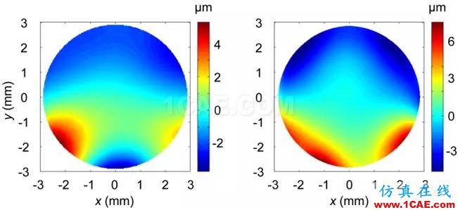 應(yīng)用先進(jìn)CAE工具 驗證光學(xué)產(chǎn)品翹曲及折射率hypermesh分析圖片4