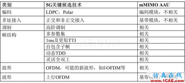 大規(guī)模天線技術(shù)（Massive MIMO ）白皮書(shū) V0.1HFSS圖片11