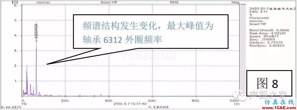 排風(fēng)風(fēng)機軸承跑圈故障診斷實例及其處理措施【轉(zhuǎn)發(fā)】機械設(shè)計案例圖片11