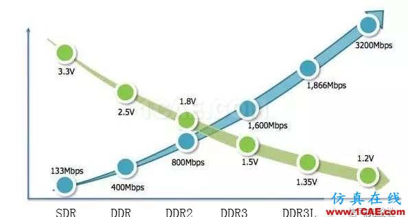 【實例】如何計算DDR3的帶寬HFSS分析圖片2