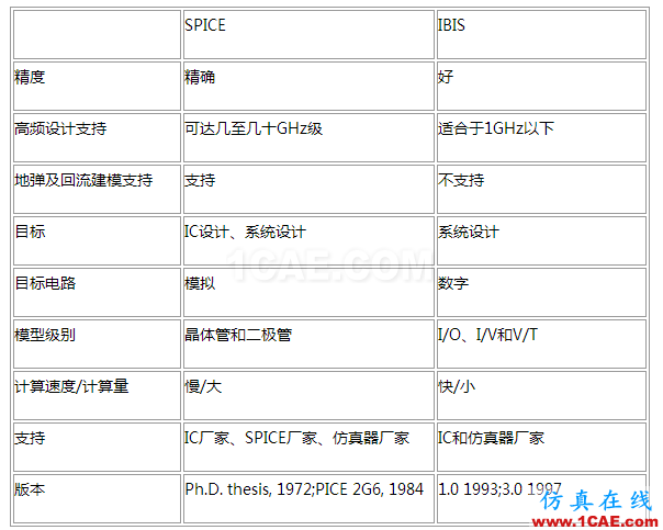 【有源SI】SPice模型 ，IBIS模型 和 AMI-IBIS模型HFSS結(jié)果圖片3