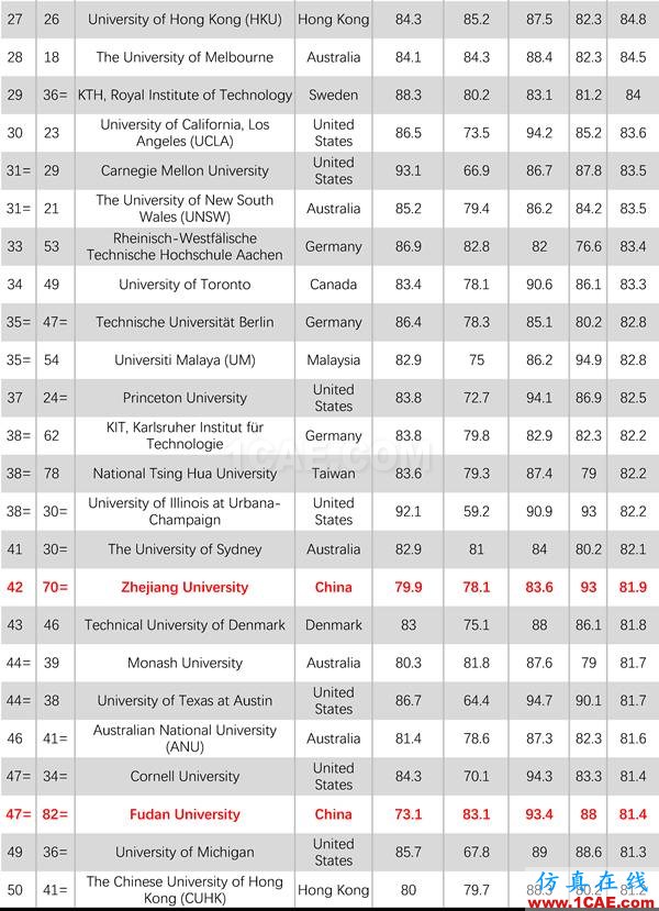 2017年QS世界大學專業(yè)排名發(fā)布，涵蓋46個學科圖片3