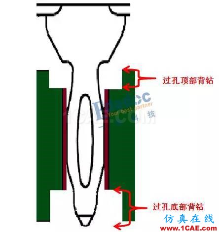 連接器過(guò)孔之性能提升終極篇【轉(zhuǎn)發(fā)】HFSS分析圖片5