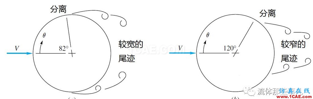 越簡單=越容易?圓柱繞流,你真的會算嗎?【轉(zhuǎn)發(fā)】fluent分析圖片5