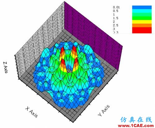 新穎的中心開孔單脈沖毫米波縫隙陣列天線的設計ansys hfss圖片4