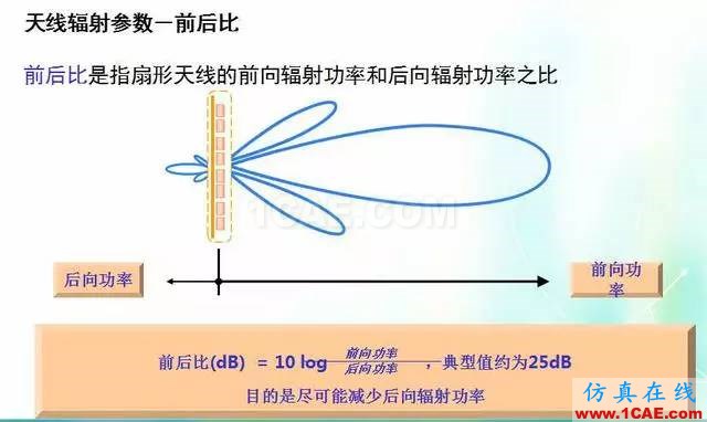 天線知識(shí)詳解：天線原理、天線指標(biāo)測(cè)試HFSS培訓(xùn)課程圖片15