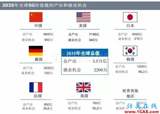OMG，5G——12.5萬億美元的經(jīng)濟(jì)蛋糕？【轉(zhuǎn)發(fā)】ansysem仿真分析圖片4