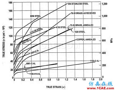 金屬材料拉伸曲線能獲得哪些有用信息？ansys培訓(xùn)的效果圖片2