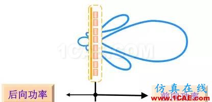天線基礎知識普及（轉載）HFSS結果圖片32