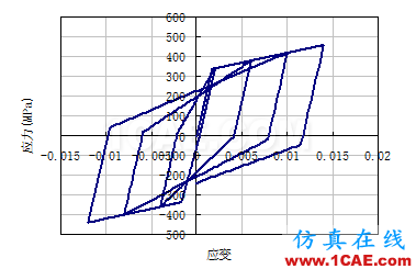 [轉(zhuǎn)載]abaqus與seismostruct軟件擬靜力分析