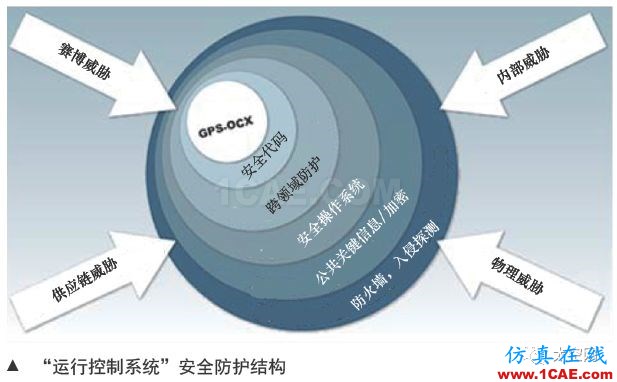 美國GPS系統(tǒng)導航戰(zhàn)技術發(fā)展分析HFSS結果圖片4