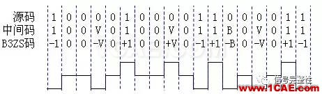 【基礎(chǔ)】高速總線設(shè)計的編碼類型總結(jié)【轉(zhuǎn)發(fā)】ansysem分析圖片5